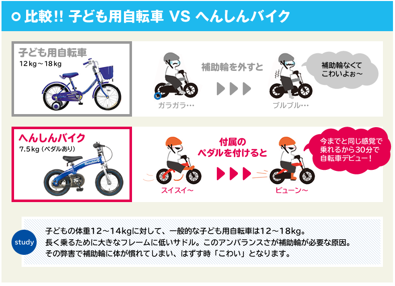 比較　子ども用自転車VSへんしんバイク